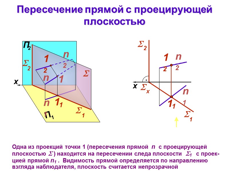  Пересечение прямой с проецирующей плоскостью Одна из проекций точки 1 (пересечения прямой 